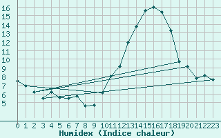 Courbe de l'humidex pour Sant Quint - La Boria (Esp)
