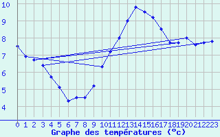 Courbe de tempratures pour Leucate (11)