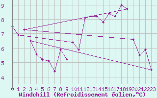 Courbe du refroidissement olien pour Izegem (Be)