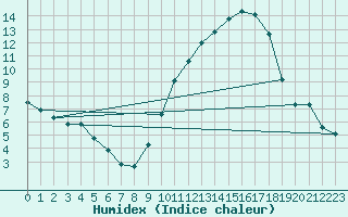 Courbe de l'humidex pour Les Pennes-Mirabeau (13)