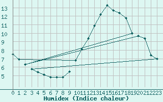 Courbe de l'humidex pour Le Mans (72)