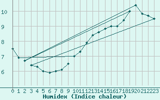 Courbe de l'humidex pour Bruxelles (Be)