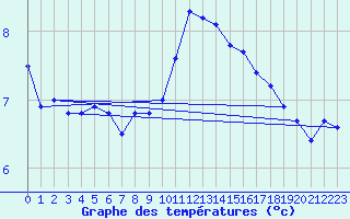 Courbe de tempratures pour Hd-Bazouges (35)