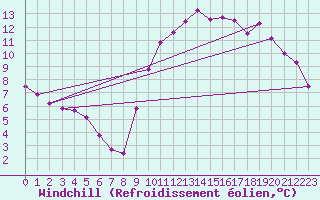 Courbe du refroidissement olien pour Kernascleden (56)