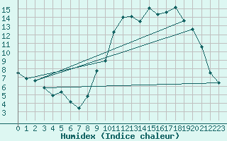 Courbe de l'humidex pour Baye (51)