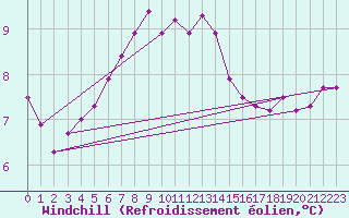 Courbe du refroidissement olien pour Utsira Fyr