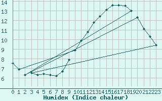 Courbe de l'humidex pour Les Pennes-Mirabeau (13)