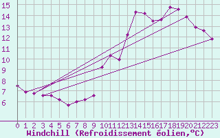 Courbe du refroidissement olien pour Tour-en-Sologne (41)