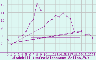 Courbe du refroidissement olien pour Bordeaux (33)