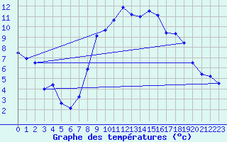 Courbe de tempratures pour Stana De Vale