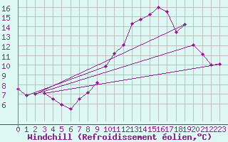 Courbe du refroidissement olien pour Mont-Aigoual (30)
