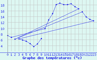 Courbe de tempratures pour Embrun (05)