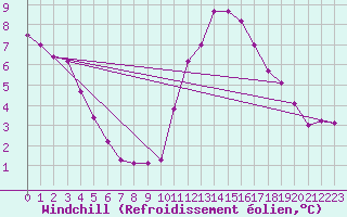 Courbe du refroidissement olien pour Lyon - Saint-Exupry (69)