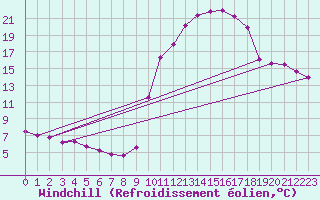 Courbe du refroidissement olien pour Lussat (23)