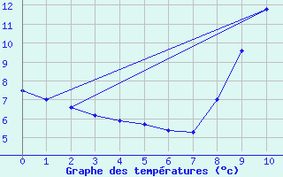 Courbe de tempratures pour Viazac - Laboudie (46)