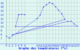 Courbe de tempratures pour Vias (34)