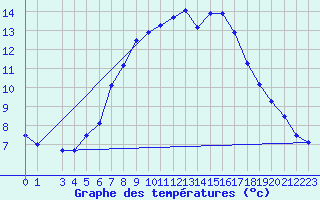 Courbe de tempratures pour Tryvasshogda Ii