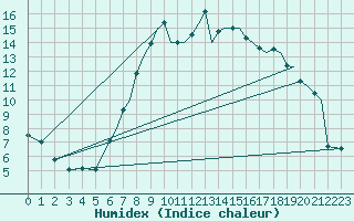 Courbe de l'humidex pour Bournemouth (UK)