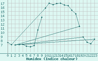 Courbe de l'humidex pour Martinroda