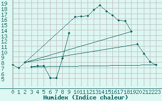 Courbe de l'humidex pour Hyres (83)