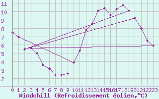 Courbe du refroidissement olien pour Pointe de Chassiron (17)