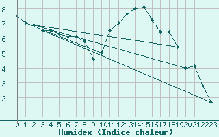 Courbe de l'humidex pour Chivres (Be)