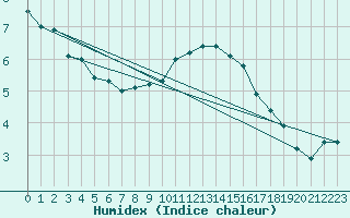 Courbe de l'humidex pour Sermange-Erzange (57)