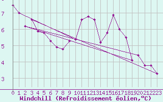 Courbe du refroidissement olien pour Fains-Veel (55)