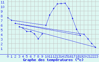 Courbe de tempratures pour Ruffiac (47)