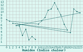 Courbe de l'humidex pour Saint-Auban (04)