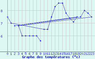 Courbe de tempratures pour Kleine-Brogel (Be)