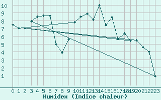 Courbe de l'humidex pour Exeter 2