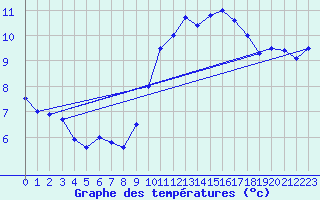 Courbe de tempratures pour Ste (34)