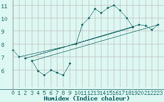 Courbe de l'humidex pour Ste (34)