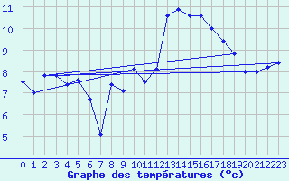 Courbe de tempratures pour Landivisiau (29)