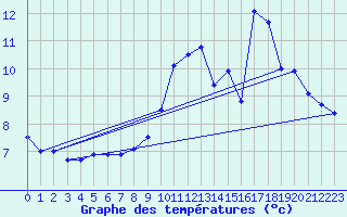 Courbe de tempratures pour Muret (31)