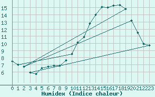 Courbe de l'humidex pour Charleroi (Be)