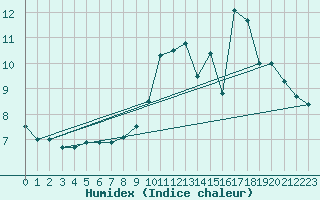 Courbe de l'humidex pour Muret (31)