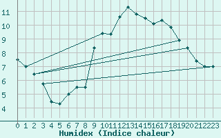 Courbe de l'humidex pour vila