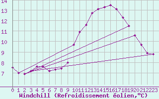 Courbe du refroidissement olien pour Saint-Philbert-sur-Risle (27)