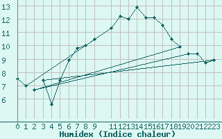 Courbe de l'humidex pour Envalira (And)