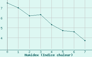 Courbe de l'humidex pour Paso De Los Toros