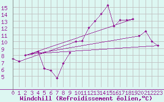Courbe du refroidissement olien pour Argentan (61)