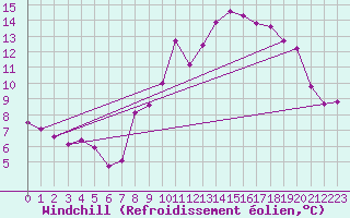 Courbe du refroidissement olien pour Saint-Igneuc (22)