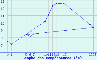 Courbe de tempratures pour Bruxelles (Be)