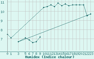 Courbe de l'humidex pour Thorshavn