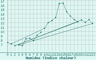 Courbe de l'humidex pour Thun