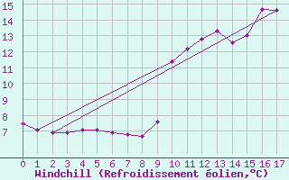 Courbe du refroidissement olien pour Sain-Bel (69)