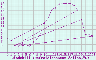 Courbe du refroidissement olien pour Honefoss Hoyby