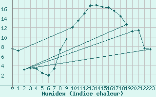 Courbe de l'humidex pour Marignane (13)